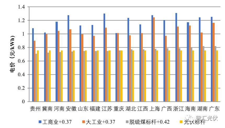 调整电价对于2018年市场预期的影响