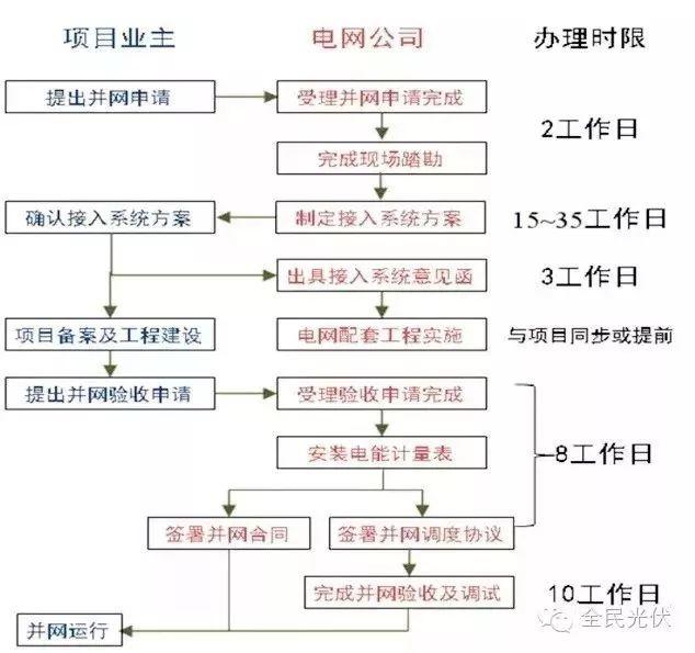 分布式光伏发电到底有什么好处？为什么大家都在安装？