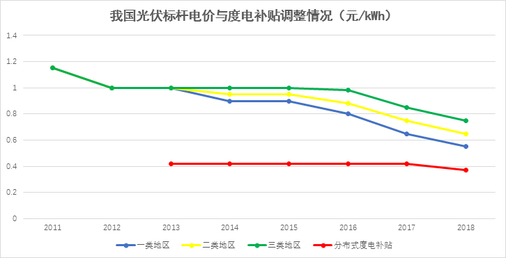 不需要指标的分布式光伏都抢1231！！电价调整政策解读