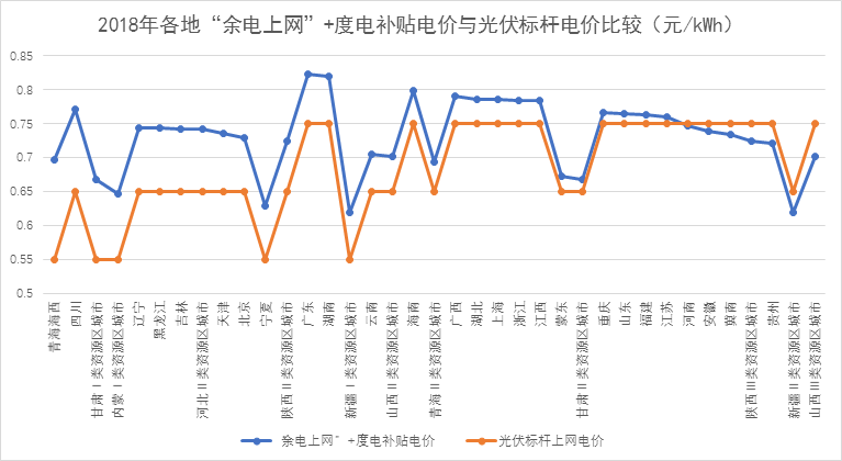 不需要指标的分布式光伏都抢1231！！电价调整政策解读