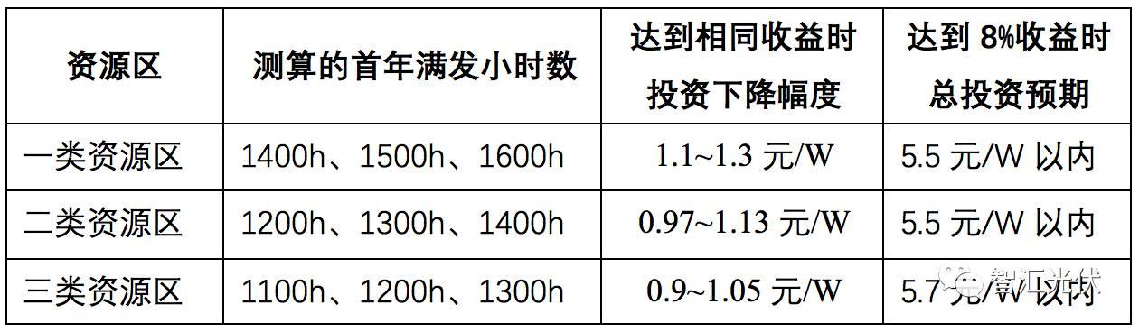 电价下调低于预期？喜忧掺半！