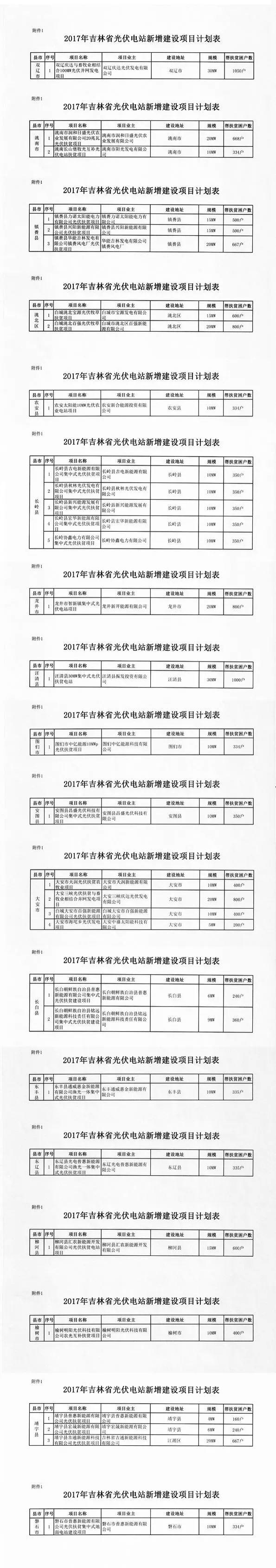 500MW、38个电站：吉林省下达2017年光伏扶贫指标分配计划（附项目名单）