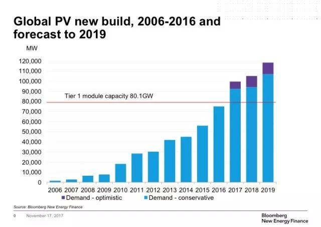 IHS Markit：2018年全球太阳能光伏发电装机容量预计将再增加108GW