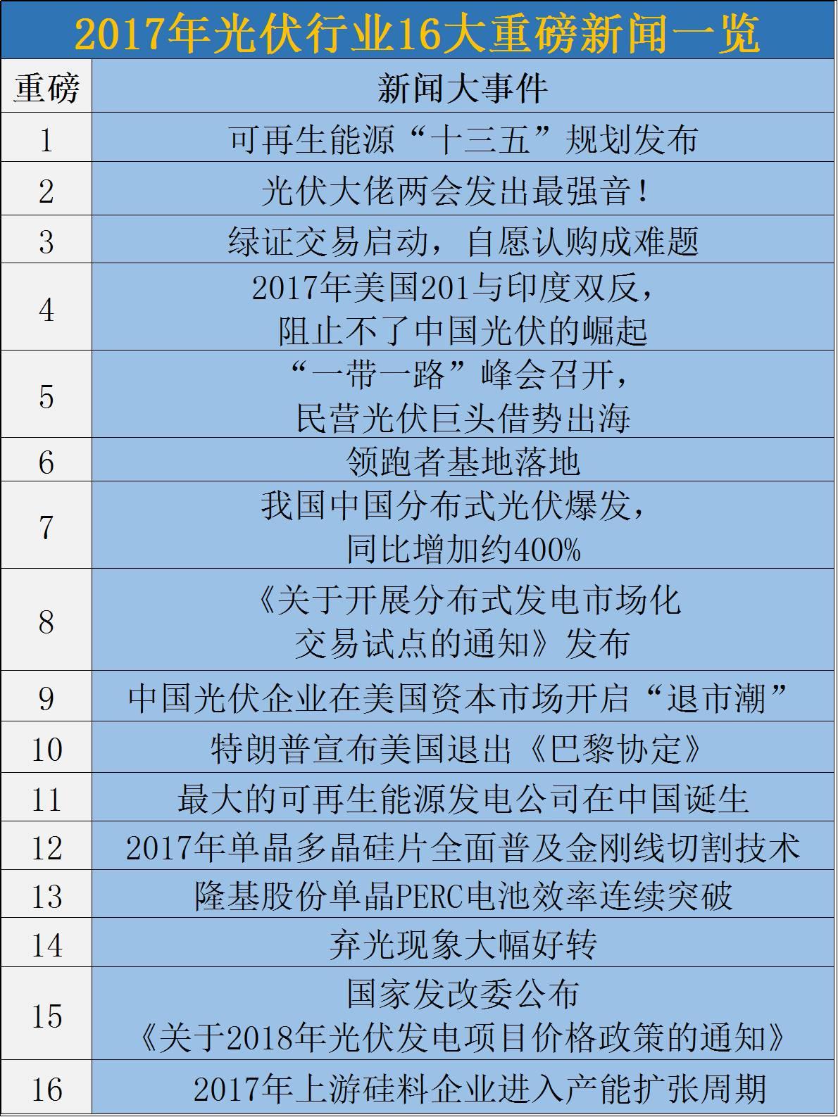 2017光伏行业16大事件！十三五规划、产能扩张、技术突破、企业私有化、补贴下调……