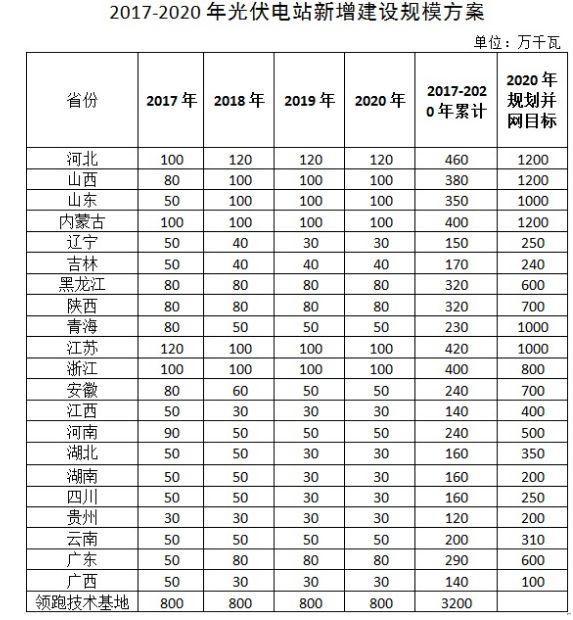 2017光伏行业16大事件！十三五规划、产能扩张、技术突破、企业私有化、补贴下调……