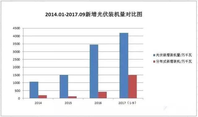 2017光伏行业16大事件！十三五规划、产能扩张、技术突破、企业私有化、补贴下调……