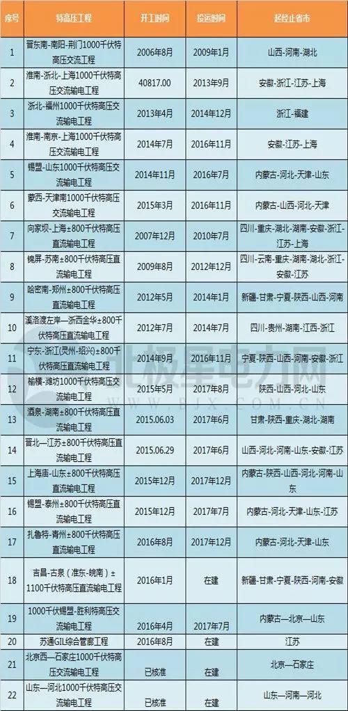 热点关注丨又一条“西电东送”特高压建成，西部风电、光伏将源源不断输出