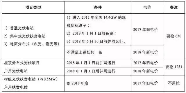 解惑 | 补贴电价调整，你家的光伏电站到底执行哪一年补贴标准？