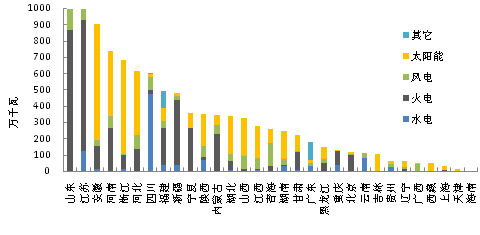 【产业要闻】2017年1-11月全国光伏等能源新增装机情况及各省对比