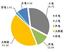 【产业要闻】2017年1-11月全国光伏等能源新增装机情况及各省对比