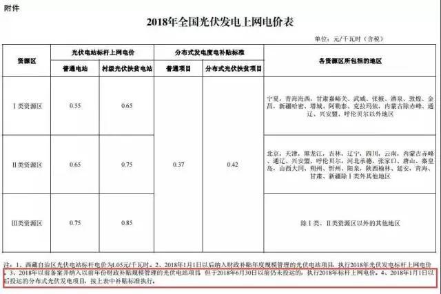 2018年光伏补贴下调，对谁影响最大？