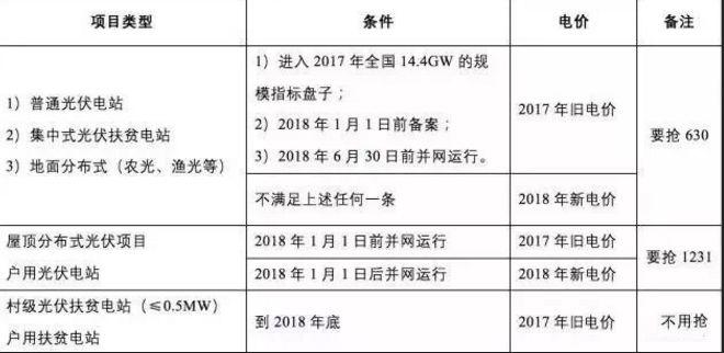 你的光伏电站到底执行哪一年补贴政策，看完本文就明白了