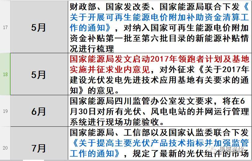 光伏2017：魔鬼才知道它发生了什么？