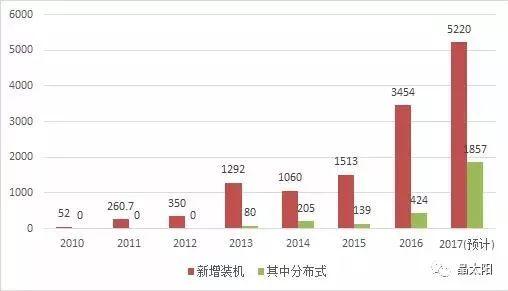 我的名字叫光伏，这是我2017年的账单！