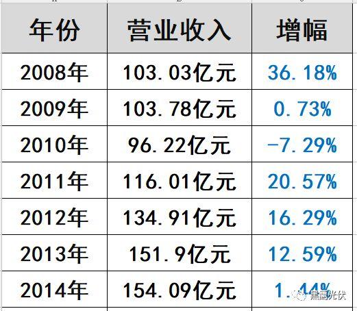 光伏“扫地僧”浮出水面：这家企业2017年利润预暴增200%—220%！