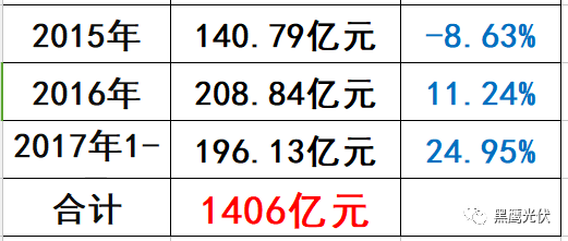 光伏“扫地僧”浮出水面：这家企业2017年利润预暴增200%—220%！