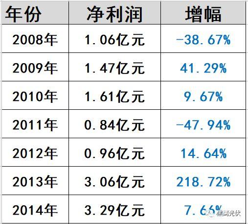 光伏“扫地僧”浮出水面：这家企业2017年利润预暴增200%—220%！