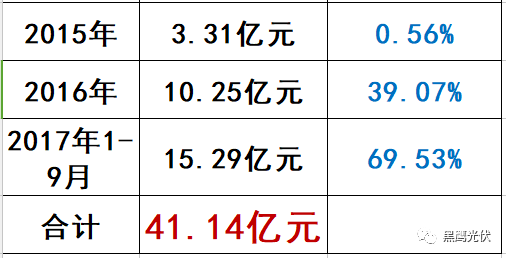 光伏“扫地僧”浮出水面：这家企业2017年利润预暴增200%—220%！