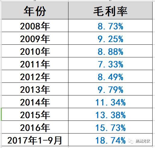 光伏“扫地僧”浮出水面：这家企业2017年利润预暴增200%—220%！