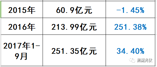 光伏“扫地僧”浮出水面：这家企业2017年利润预暴增200%—220%！