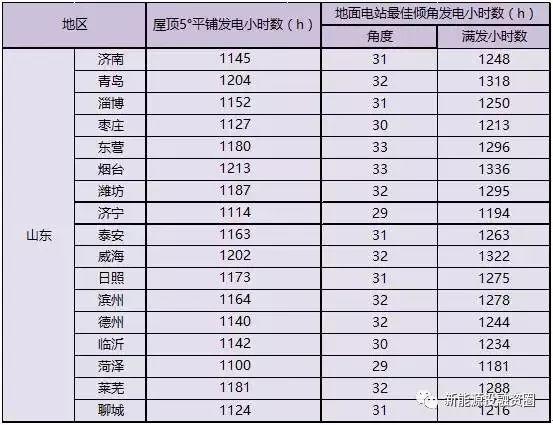 2018年山东省各市光伏项目投资收益率分析