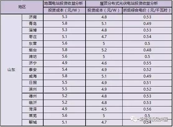 2018年山东省各市光伏项目投资收益率分析