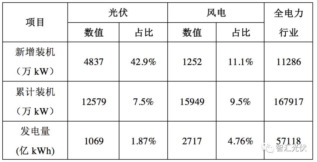 电网成光伏制约因素，下一个亳州是哪？