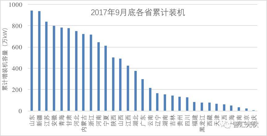 电网成光伏制约因素，下一个亳州是哪？