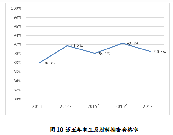 光伏逆变器等产品抽查合格率不到80%！质检总局公布2017年国家监督抽查产品质量状况公告！