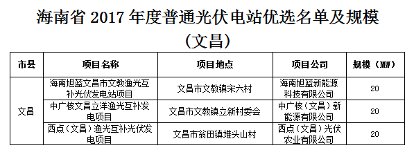 汇总 | 全国十二月国家光伏补贴、分布式光伏、光伏扶贫政策一览！