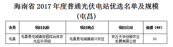 汇总 | 全国十二月国家光伏补贴、分布式光伏、光伏扶贫政策一览！