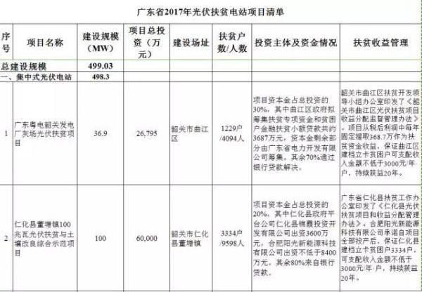 汇总 | 全国十二月国家光伏补贴、分布式光伏、光伏扶贫政策一览！