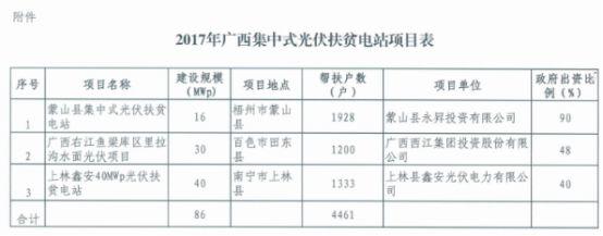 汇总 | 全国十二月国家光伏补贴、分布式光伏、光伏扶贫政策一览！