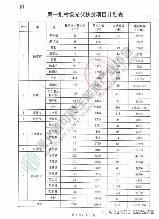 喜大普奔！河北省光伏补贴又来了！0.2元/度，补贴3年!!!