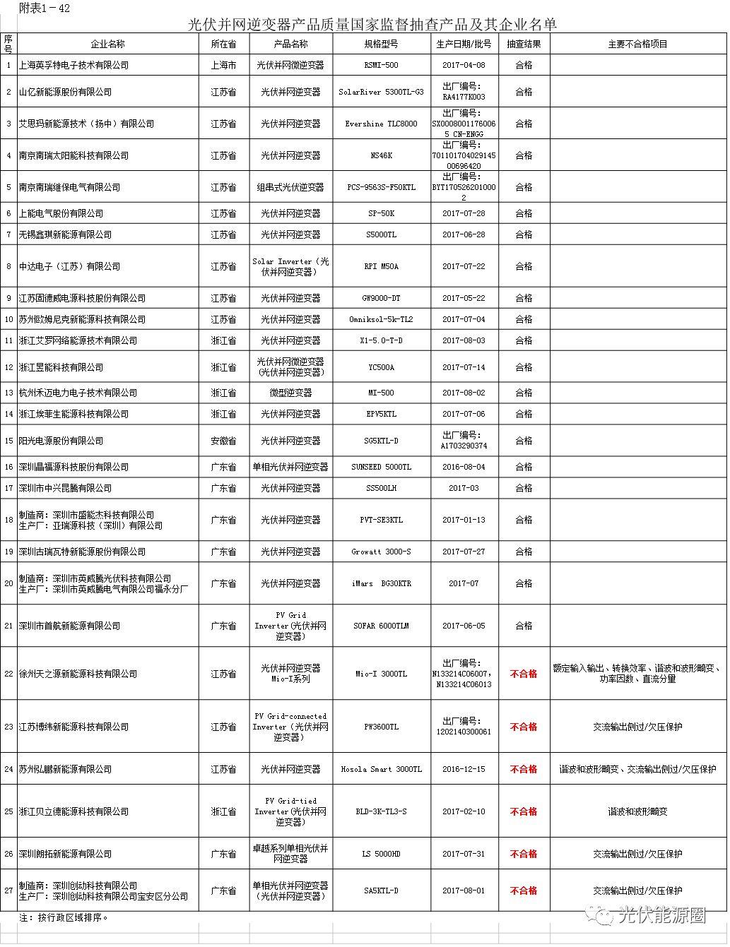 曝光！这些逆变器不合格！你家电站还在用吗？