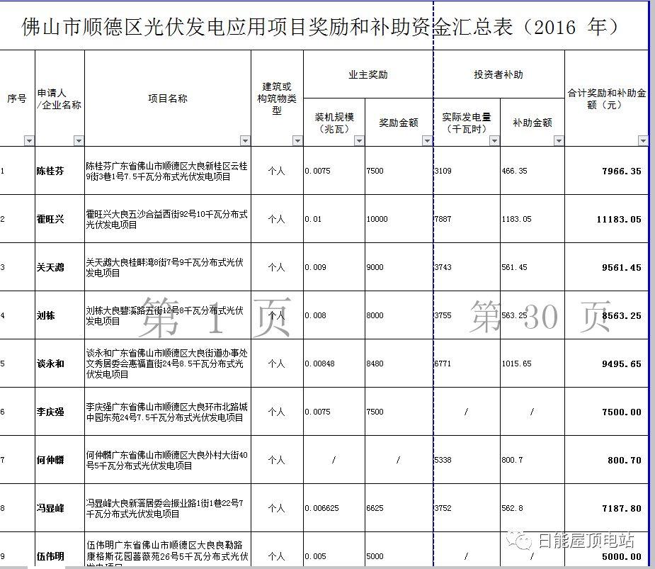 佛山光伏发电奖励和补助资金名单出炉，快来看有无你份！