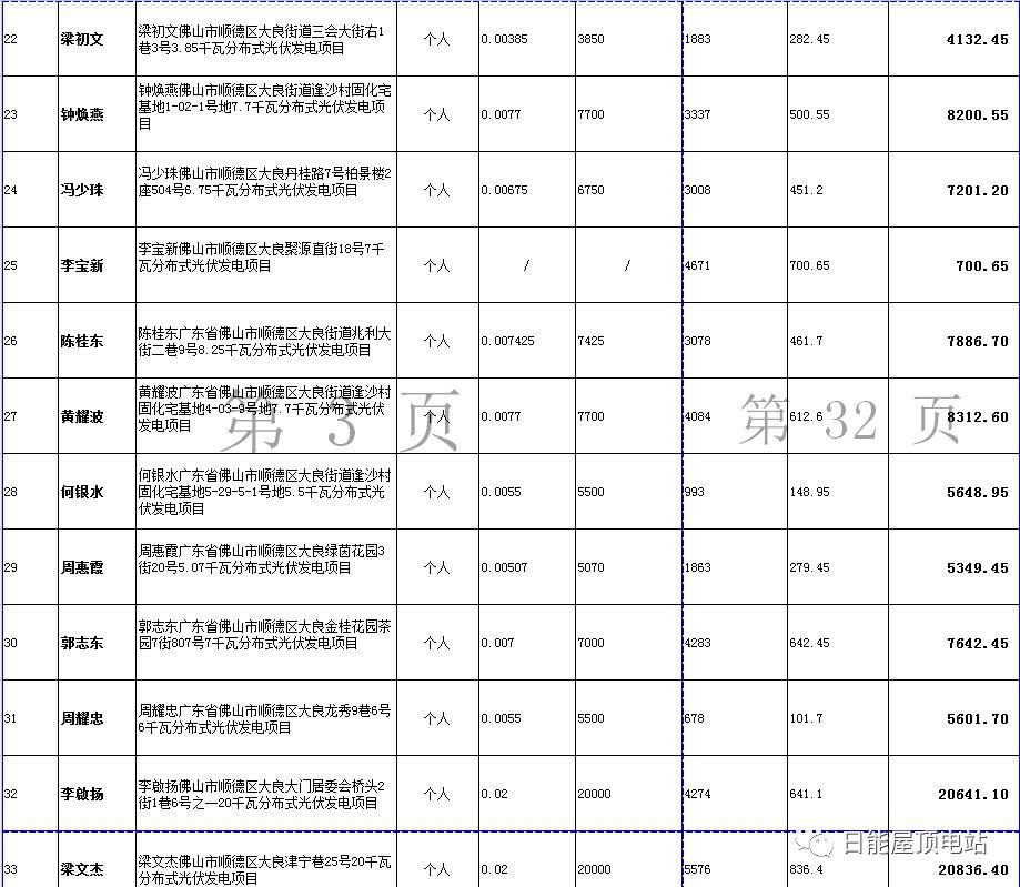 佛山光伏发电奖励和补助资金名单出炉，快来看有无你份！