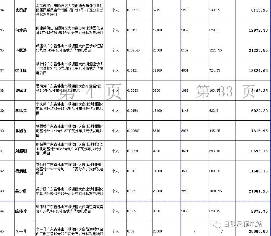 佛山光伏发电奖励和补助资金名单出炉，快来看有无你份！