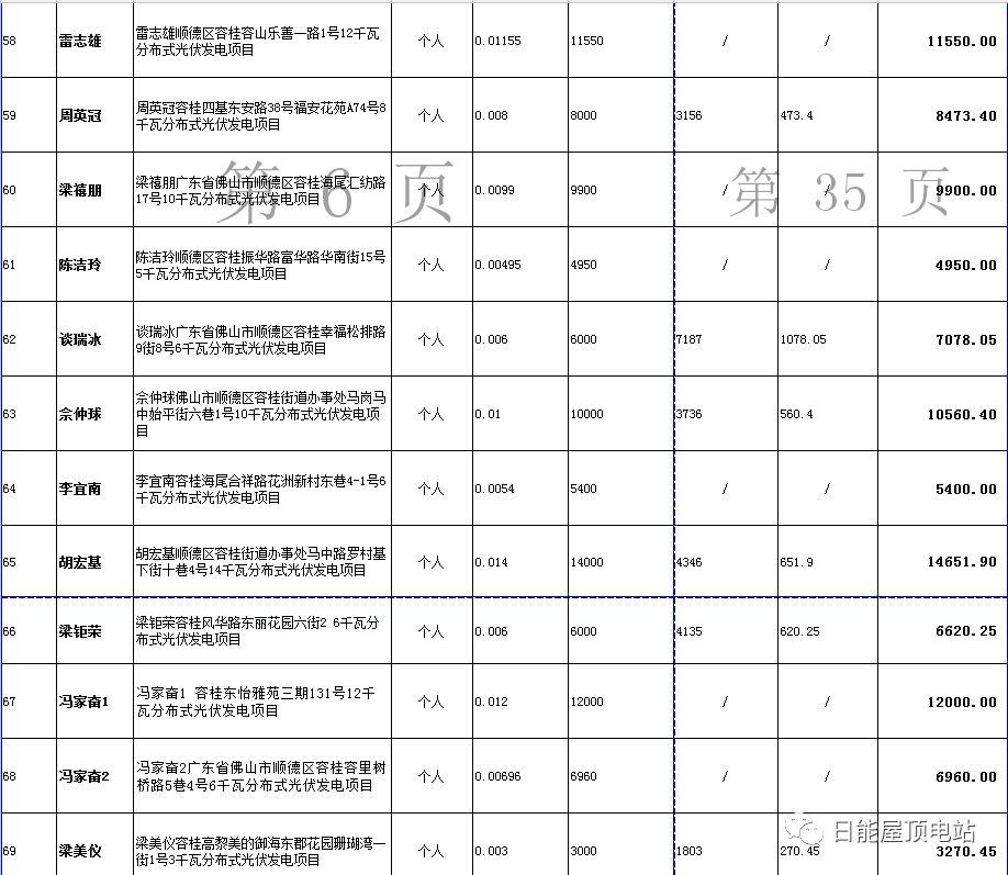 佛山光伏发电奖励和补助资金名单出炉，快来看有无你份！