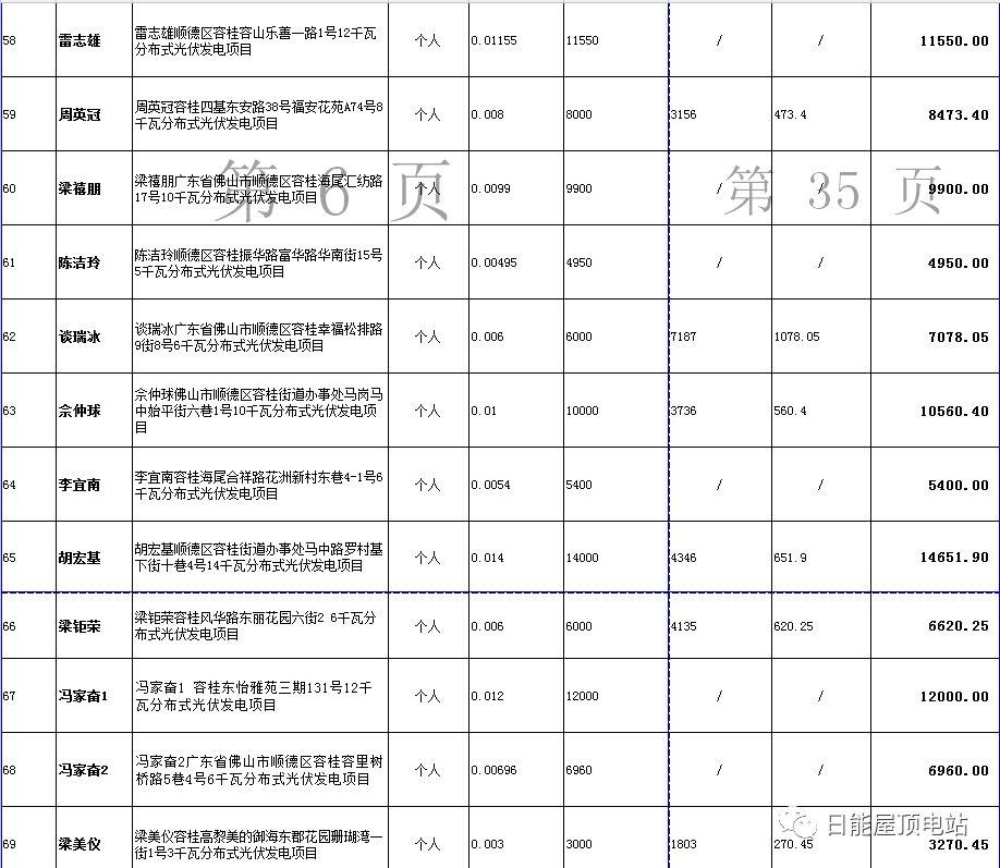 佛山光伏发电奖励和补助资金名单出炉，快来看有无你份！