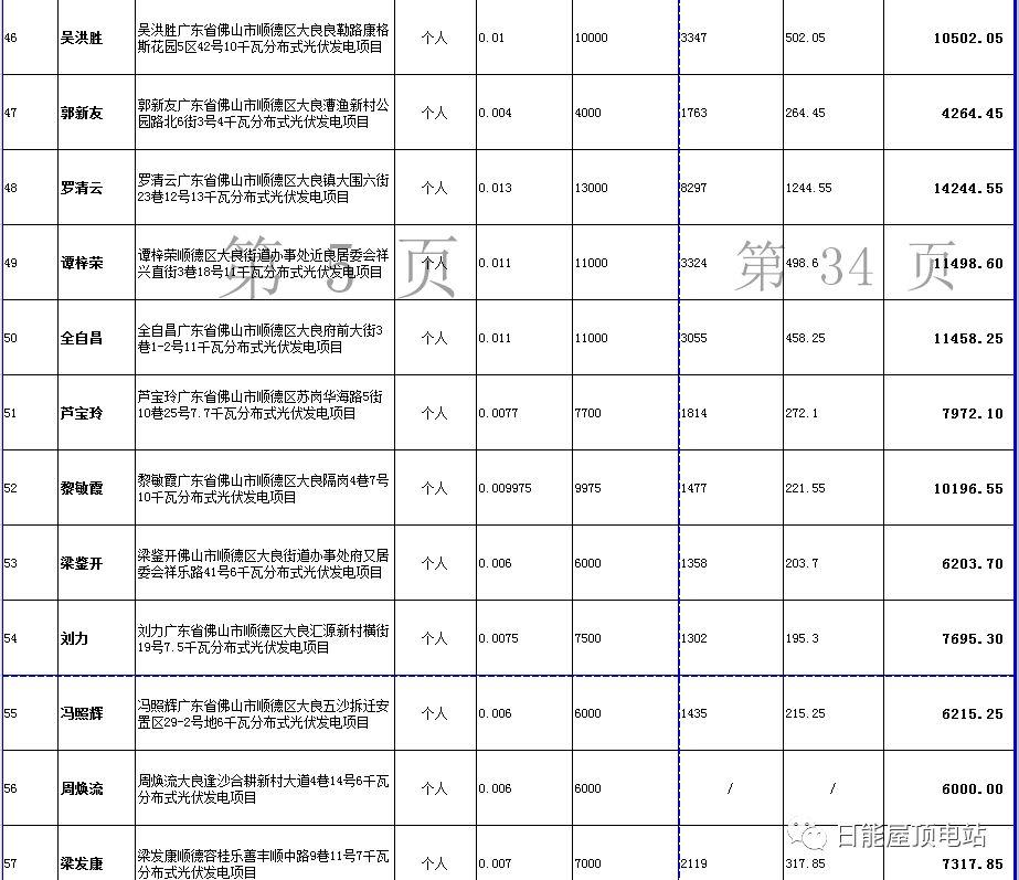 佛山光伏发电奖励和补助资金名单出炉，快来看有无你份！