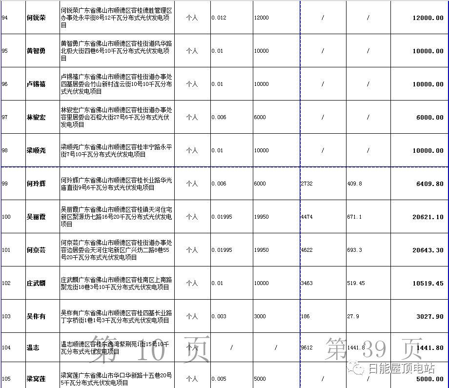 佛山光伏发电奖励和补助资金名单出炉，快来看有无你份！