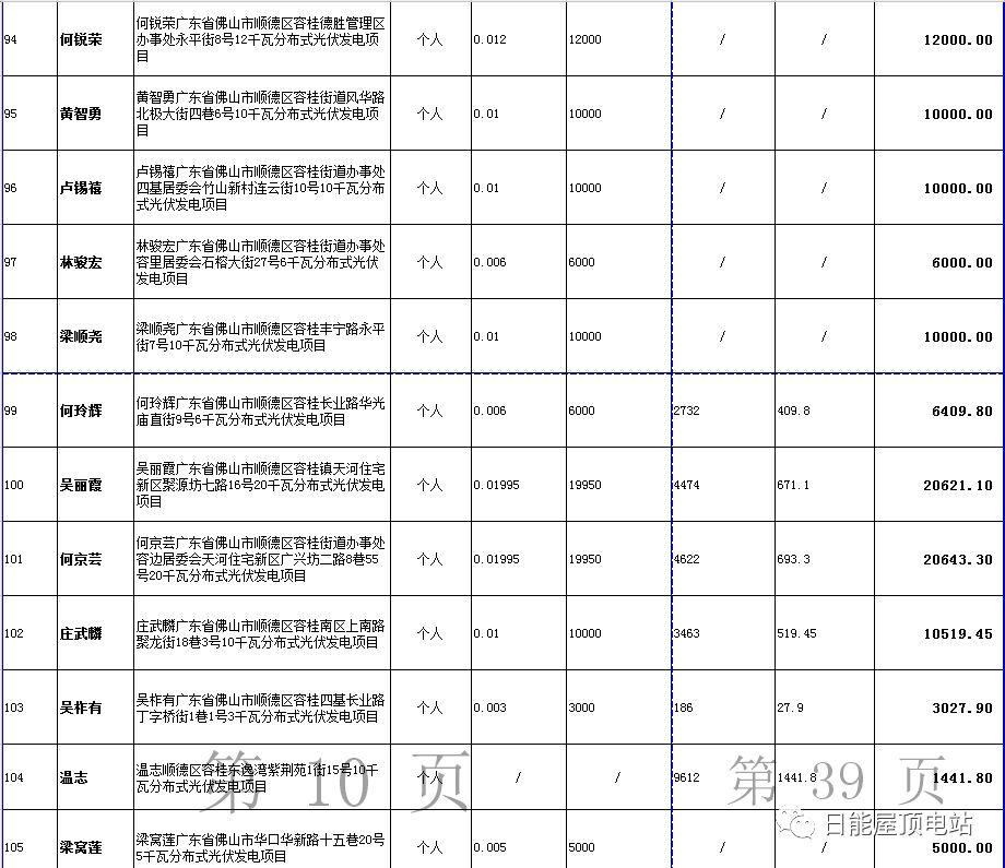 佛山光伏发电奖励和补助资金名单出炉，快来看有无你份！