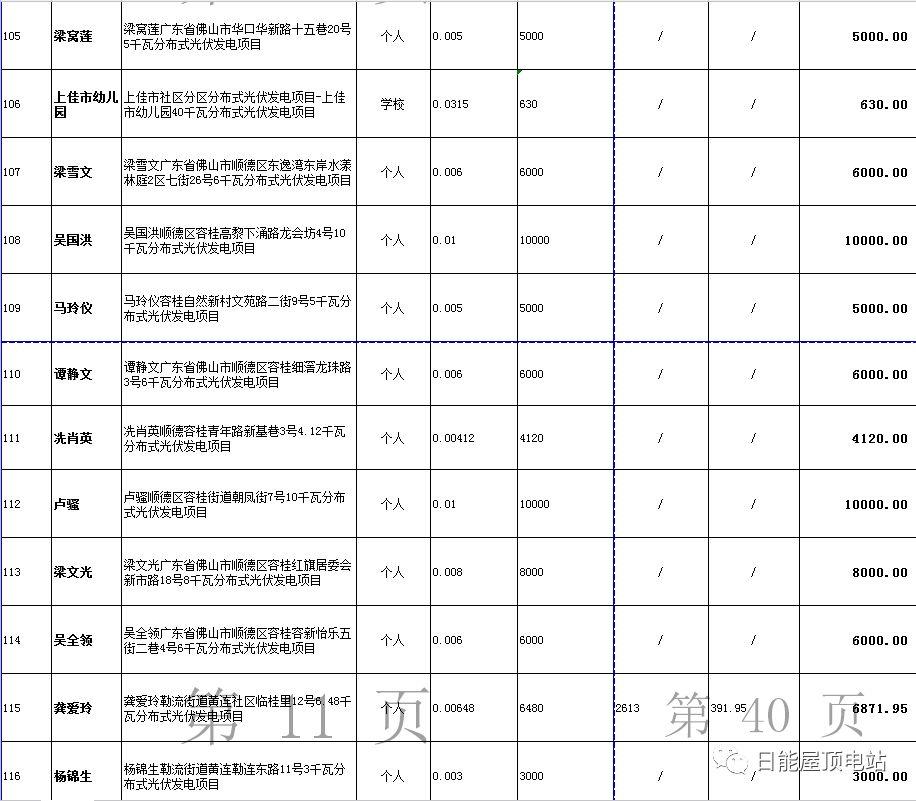 佛山光伏发电奖励和补助资金名单出炉，快来看有无你份！