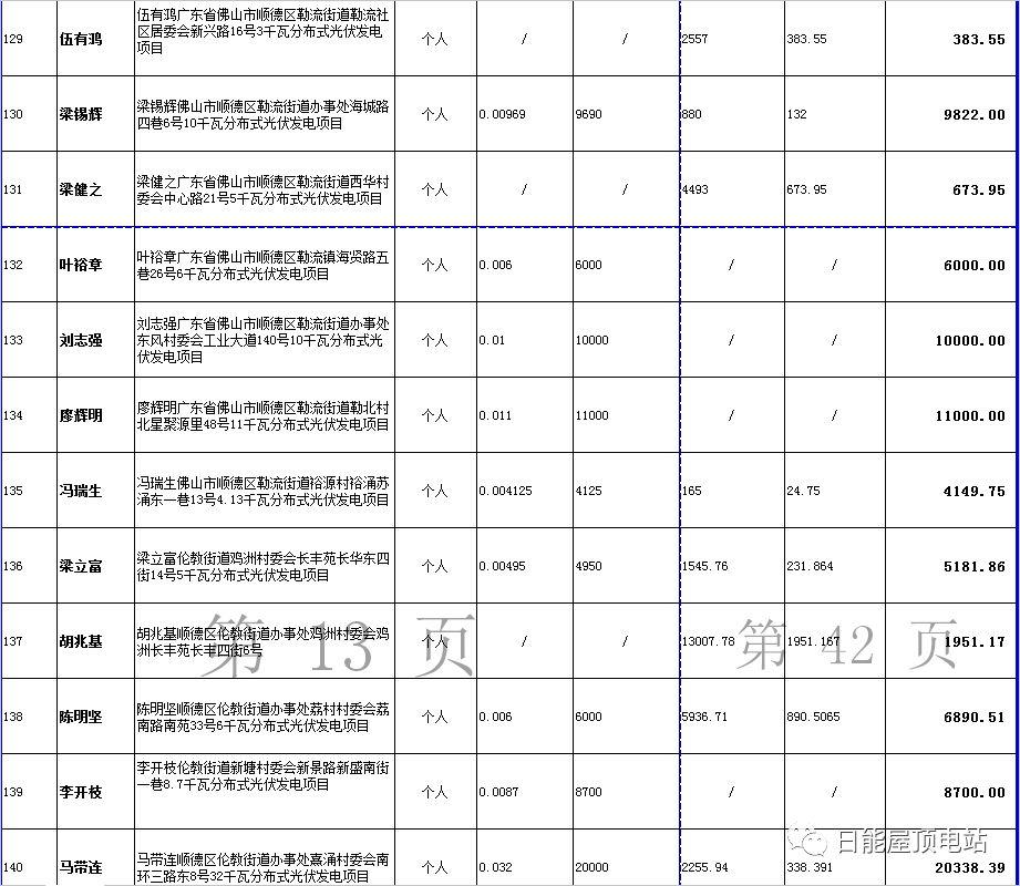 佛山光伏发电奖励和补助资金名单出炉，快来看有无你份！