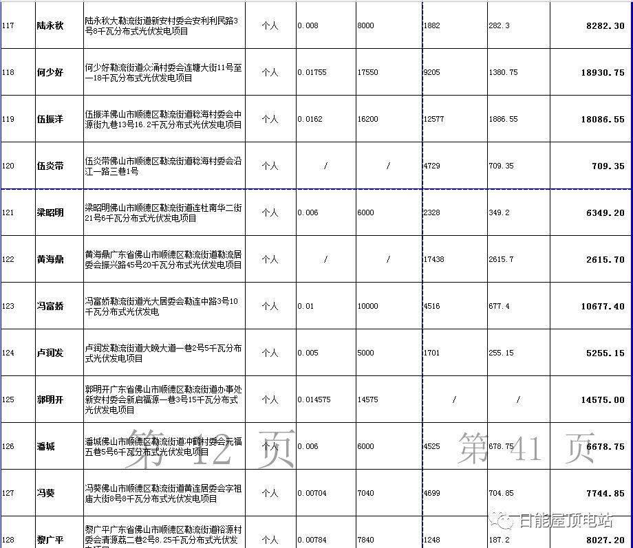 佛山光伏发电奖励和补助资金名单出炉，快来看有无你份！