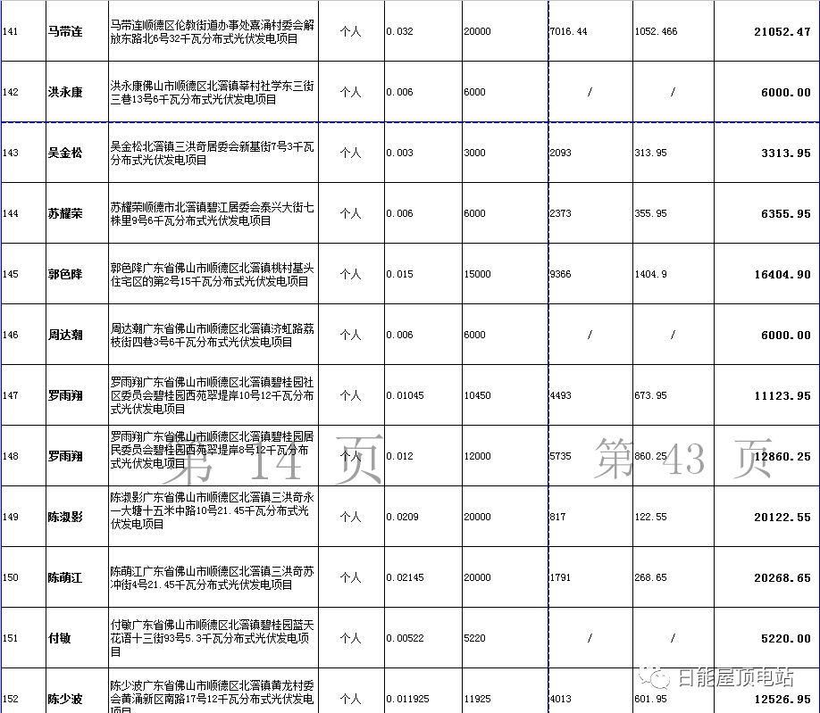 佛山光伏发电奖励和补助资金名单出炉，快来看有无你份！