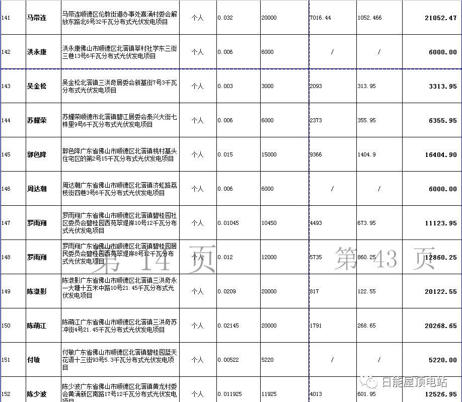 佛山光伏发电奖励和补助资金名单出炉，快来看有无你份！