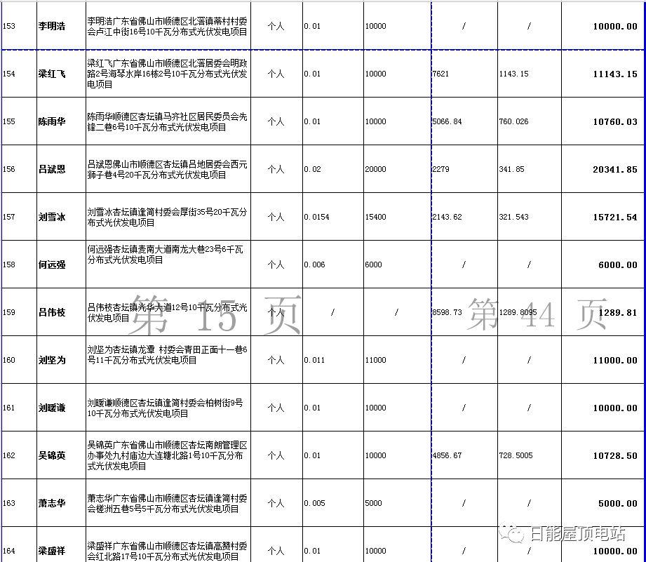 佛山光伏发电奖励和补助资金名单出炉，快来看有无你份！