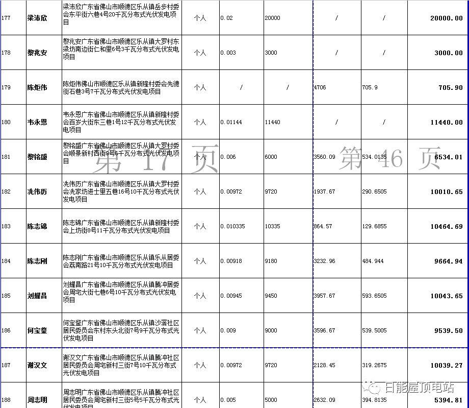 佛山光伏发电奖励和补助资金名单出炉，快来看有无你份！